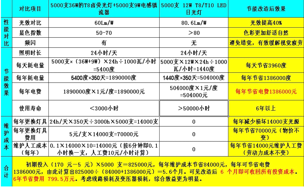 百分百照明节能效果对比 百分百照明节能效果对比